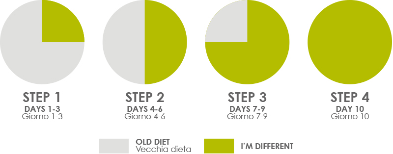 imdifferent_icon_diet-transition_pet-food